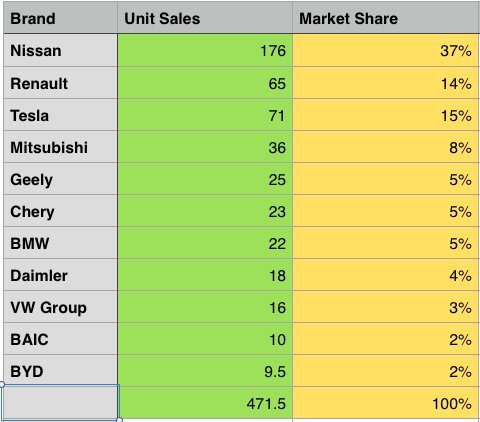 EV sales table