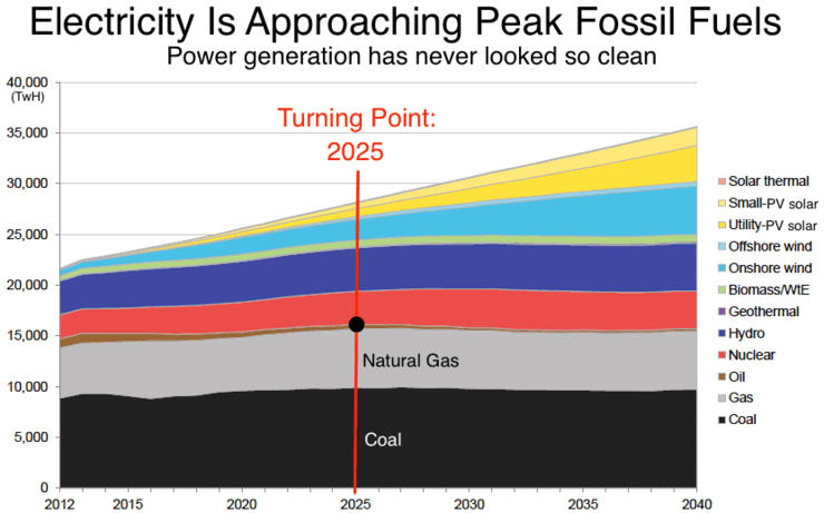 World Nears Peak Fossil Fuels for Electricity - EV Industry News