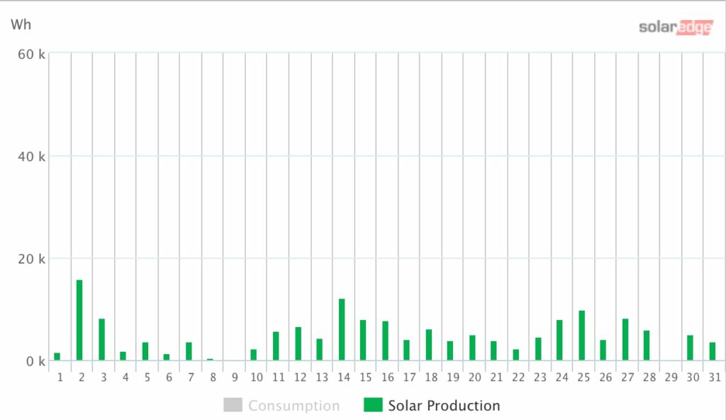 solar production march 2023