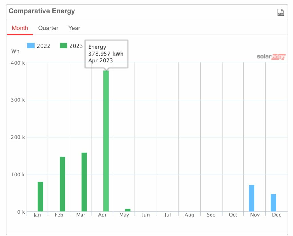 year to date solar