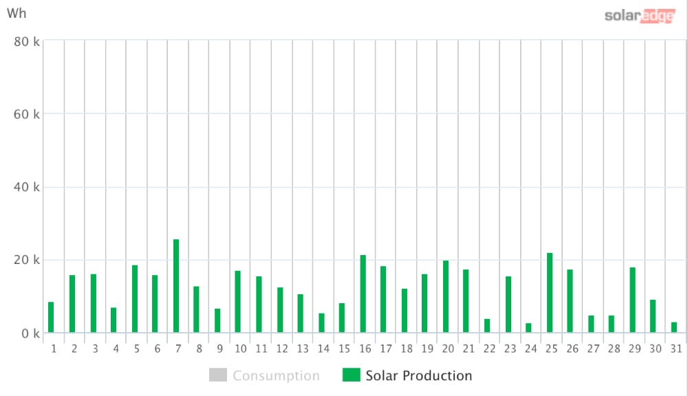 solar PV production july 2023