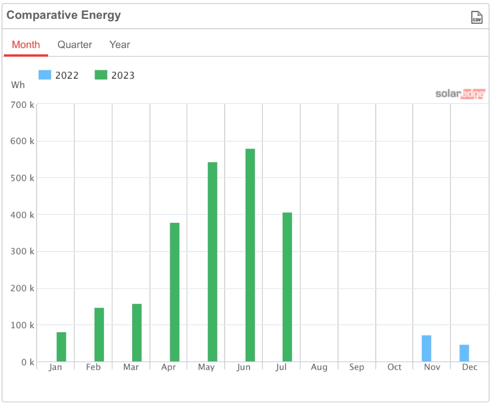 solat PV production year