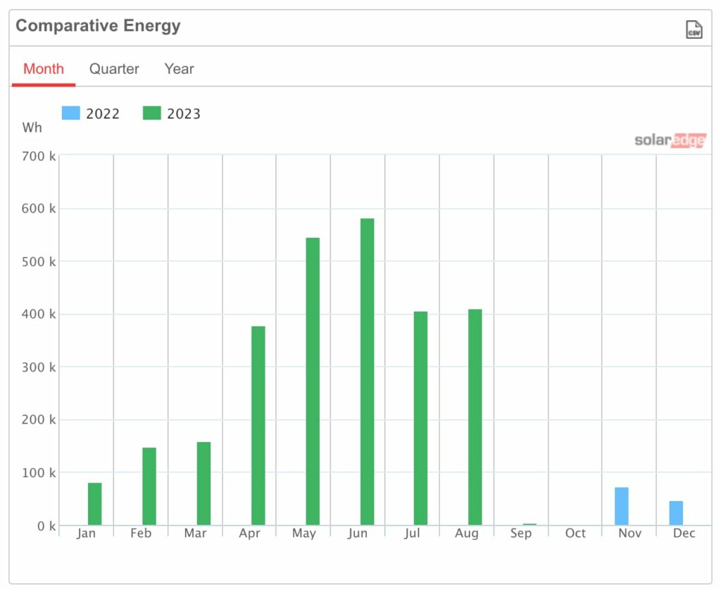 solar gen year to date