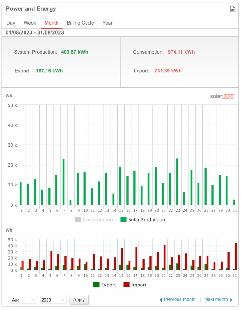 solar generation Aug 2023