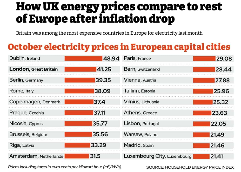 UK electricity prices