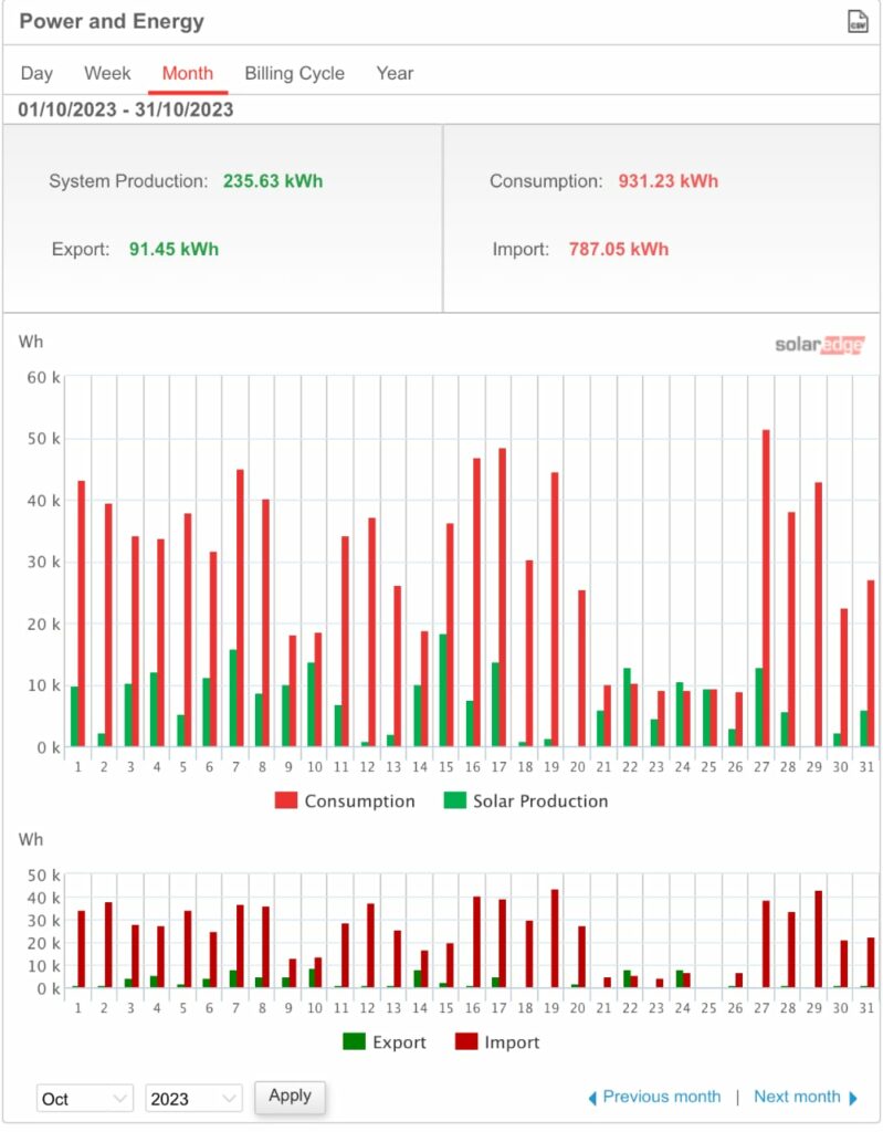 solar PV Oct data 2023 Solar Edge