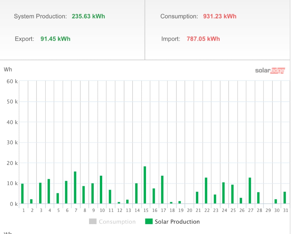 solar PV production Oct 2023 Solar Edge