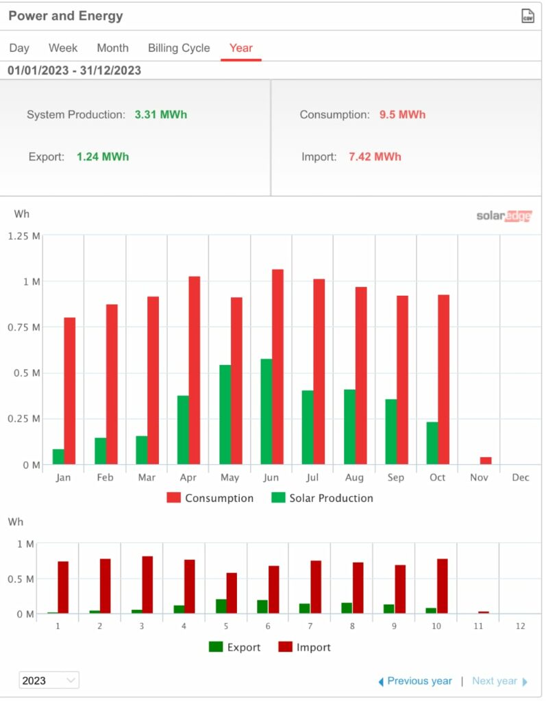 solar PV year to date 2023 Solar Edge