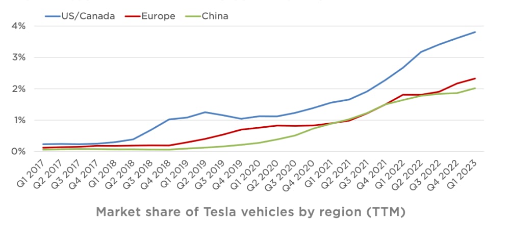 market share tesla