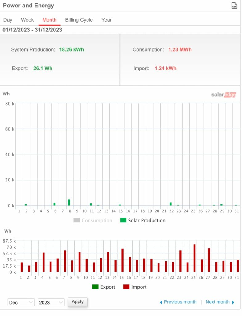 dec solar pv production