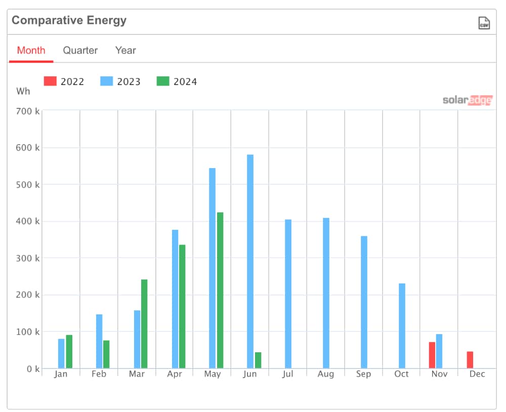 solar PV 2024