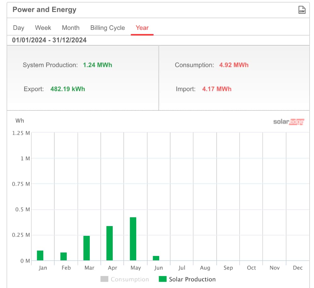 solar PV 2024 so far