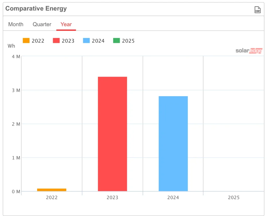 solar annaul production