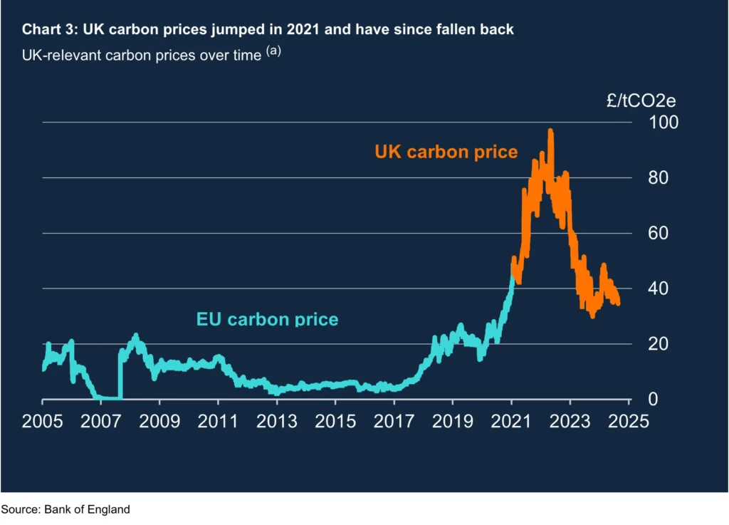 uk carbon prices