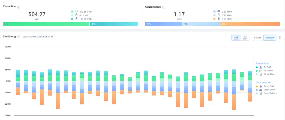 April 2025 solar production