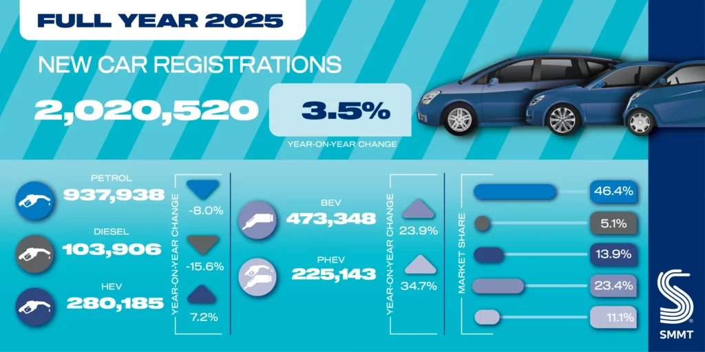 Dec 25 car registrations social graphic