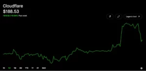 cloudflare stock price