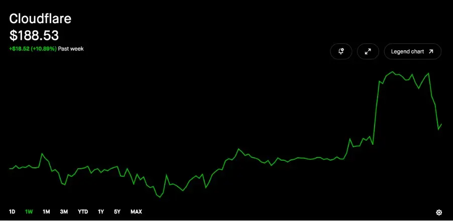cloudflare stock price